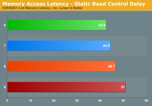 Memory Access Latency - Static Read Control Delay